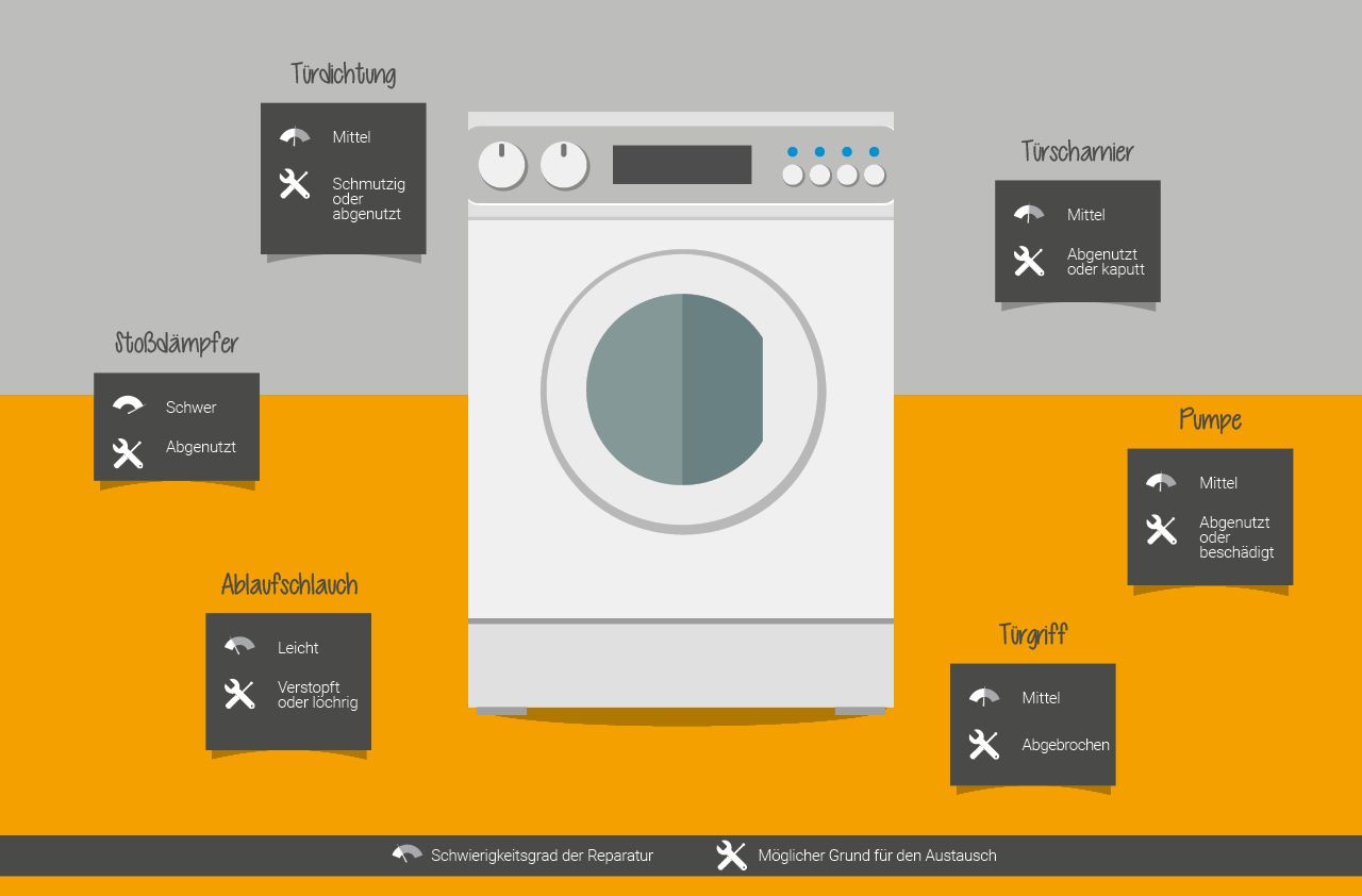 Waschmaschine reparieren